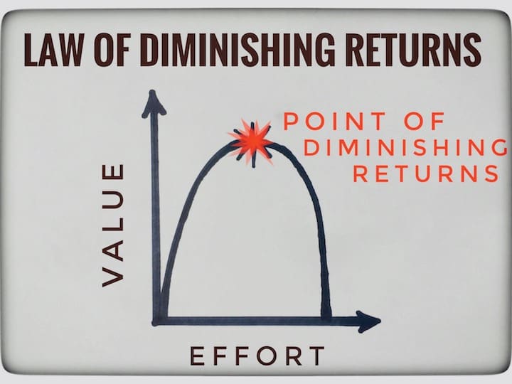 Law of Diminishing Returns